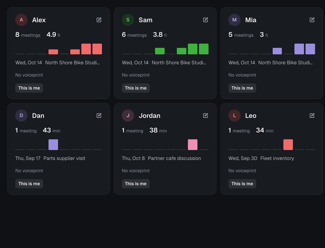 Munin people page, made up people: each person with their number of meetings and hours spoken